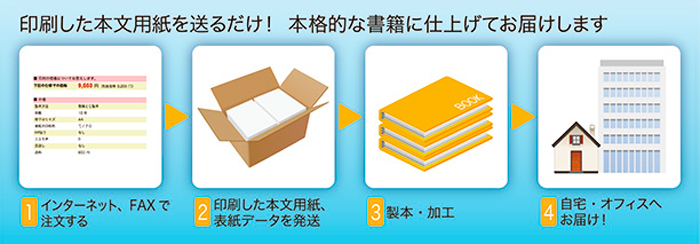 印刷した紙を送るだけで、本格的な書籍に仕上げてお届けします。